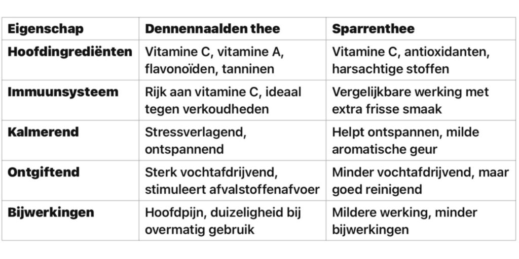 Superfood van de spar